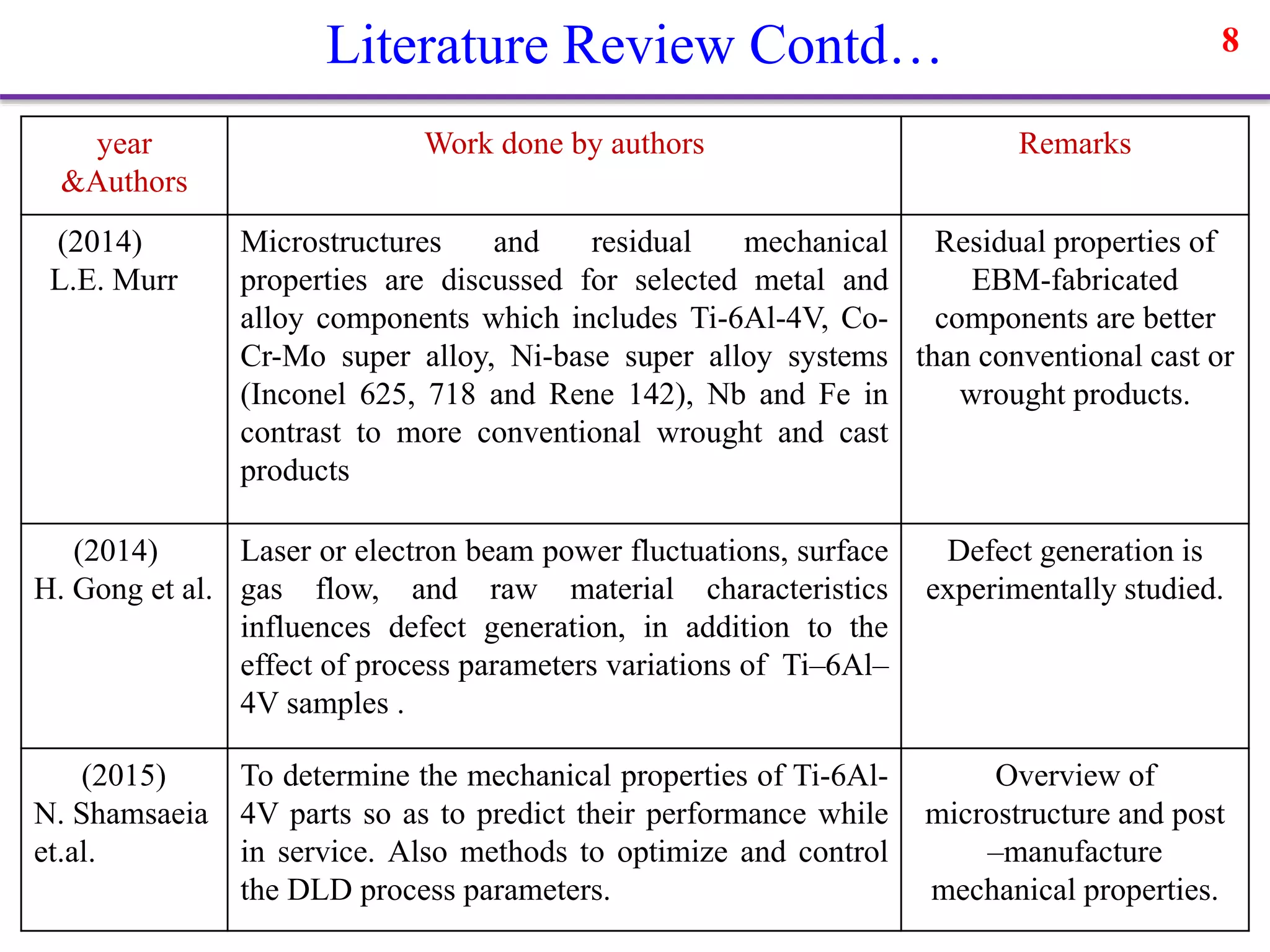 year
&Authors
Work done by authors Remarks
(2014)
L.E. Murr
Microstructures and residual mechanical
properties are discussed for selected metal and
alloy components which includes Ti-6Al-4V, Co-
Cr-Mo super alloy, Ni-base super alloy systems
(Inconel 625, 718 and Rene 142), Nb and Fe in
contrast to more conventional wrought and cast
products
Residual properties of
EBM-fabricated
components are better
than conventional cast or
wrought products.
(2014)
H. Gong et al.
Laser or electron beam power fluctuations, surface
gas flow, and raw material characteristics
influences defect generation, in addition to the
effect of process parameters variations of Ti–6Al–
4V samples .
Defect generation is
experimentally studied.
(2015)
N. Shamsaeia
et.al.
To determine the mechanical properties of Ti-6Al-
4V parts so as to predict their performance while
in service. Also methods to optimize and control
the DLD process parameters.
Overview of
microstructure and post
–manufacture
mechanical properties.
8Literature Review Contd…
 