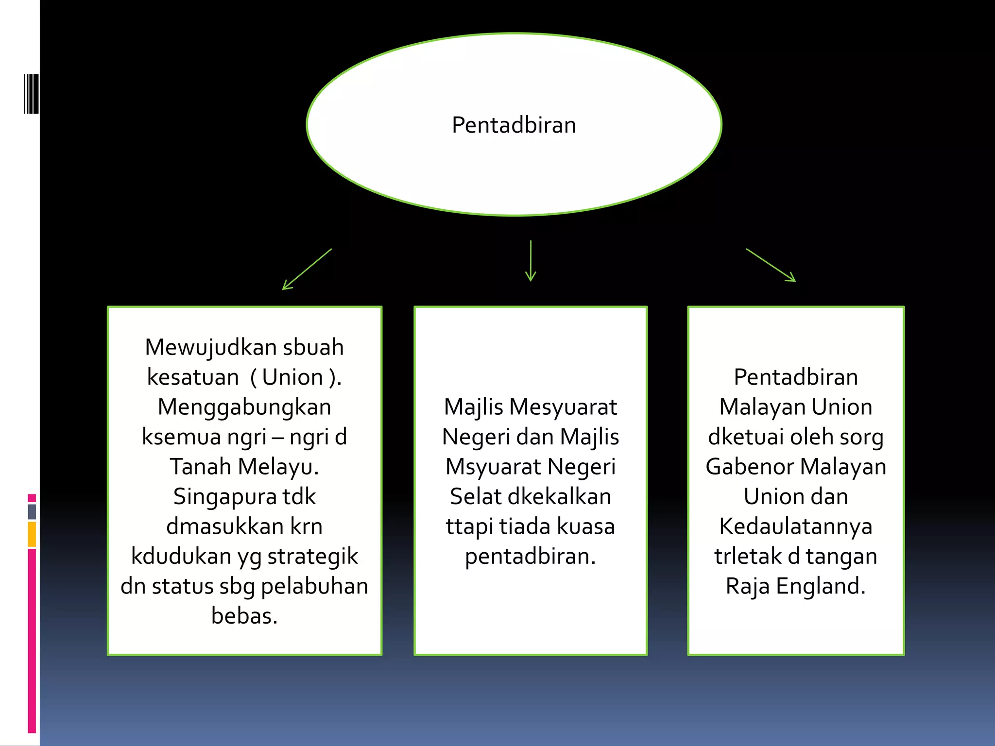Pentadbiran
Mewujudkan sbuah
kesatuan ( Union ).
Menggabungkan
ksemua ngri – ngri d
Tanah Melayu.
Singapura tdk
dmasukkan krn
kdudukan yg strategik
dn status sbg pelabuhan
bebas.
Majlis Mesyuarat
Negeri dan Majlis
Msyuarat Negeri
Selat dkekalkan
ttapi tiada kuasa
pentadbiran.
Pentadbiran
Malayan Union
dketuai oleh sorg
Gabenor Malayan
Union dan
Kedaulatannya
trletak d tangan
Raja England.
 