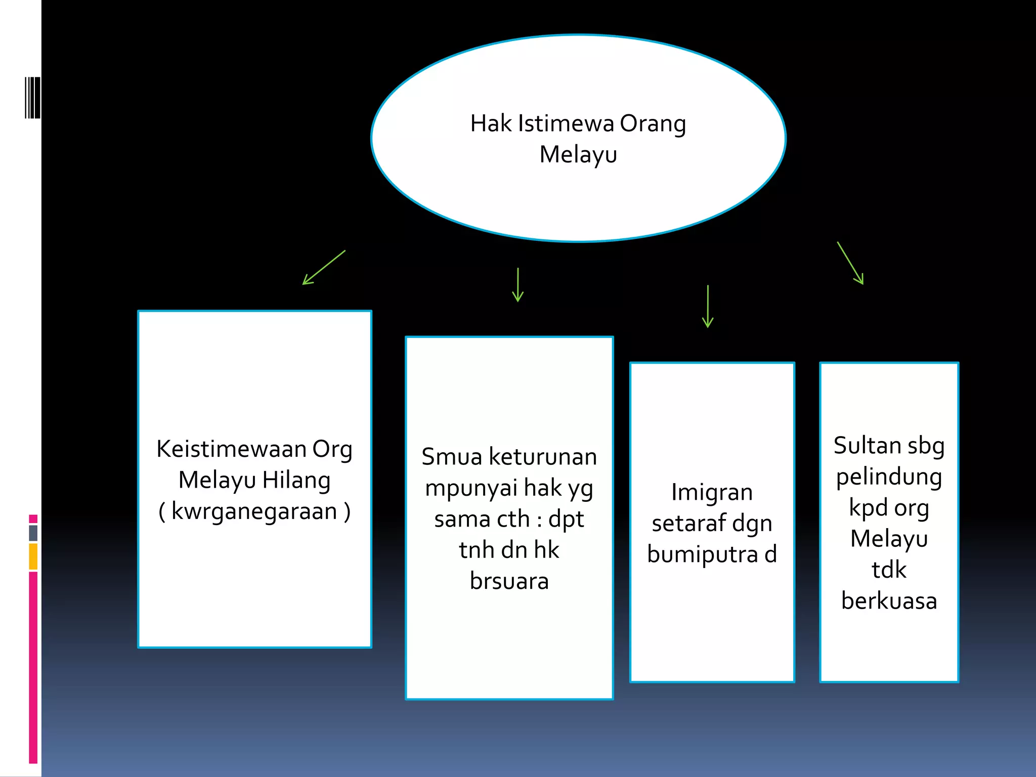 Hak Istimewa Orang
Melayu
Keistimewaan Org
Melayu Hilang
( kwrganegaraan )
Smua keturunan
mpunyai hak yg
sama cth : dpt
tnh dn hk
brsuara
Imigran
setaraf dgn
bumiputra d
Sultan sbg
pelindung
kpd org
Melayu
tdk
berkuasa
 