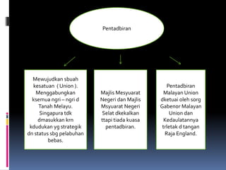 Pentadbiran
Mewujudkan sbuah
kesatuan ( Union ).
Menggabungkan
ksemua ngri – ngri d
Tanah Melayu.
Singapura tdk
dmasukkan krn
kdudukan yg strategik
dn status sbg pelabuhan
bebas.
Majlis Mesyuarat
Negeri dan Majlis
Msyuarat Negeri
Selat dkekalkan
ttapi tiada kuasa
pentadbiran.
Pentadbiran
Malayan Union
dketuai oleh sorg
Gabenor Malayan
Union dan
Kedaulatannya
trletak d tangan
Raja England.
 
