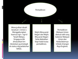 Ciri perlembagaan malayan union