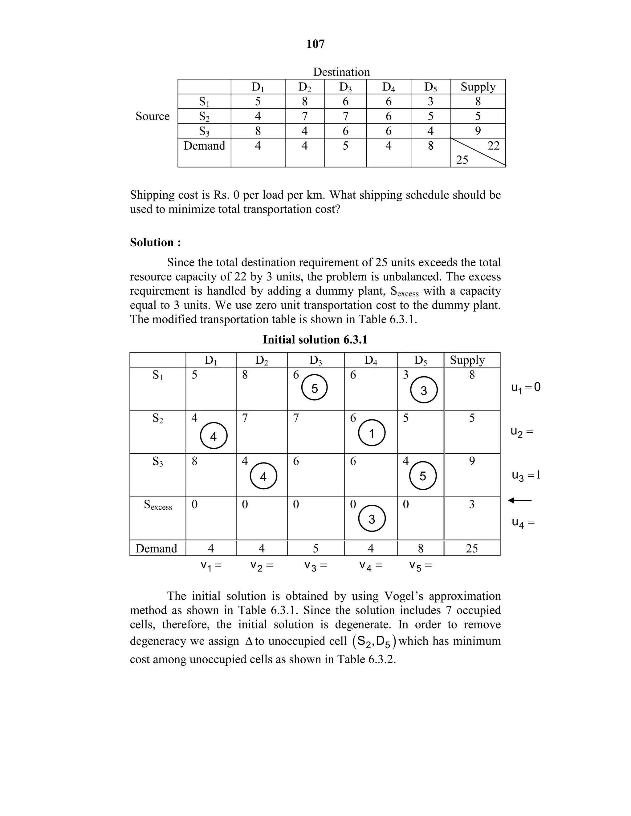 107
Destination
D1 D2 D3 D4 D5 Supply
S1 5 8 6 6 3 8
Source S2 4 7 7 6 5 5
S3 8 4 6 6 4 9
Demand 4 4 5 4 8 22
25
Shipping cost is Rs. 0 per load per km. What shipping schedule should be
used to minimize total transportation cost?
Solution :
Since the total destination requirement of 25 units exceeds the total
resource capacity of 22 by 3 units, the problem is unbalanced. The excess
requirement is handled by adding a dummy plant, Sexcess with a capacity
equal to 3 units. We use zero unit transportation cost to the dummy plant.
The modified transportation table is shown in Table 6.3.1.
Initial solution 6.3.1
D1 D2 D3 D4 D5 Supply
S1 5 8 6 6 3 8
S2 4 7 7 6 5 5
S3 8 4 6 6 4 9
Sexcess 0 0 0 0 0 3
Demand 4 4 5 4 8 25
1v  2v  3v  4v  5v 
The initial solution is obtained by using Vogel’s approximation
method as shown in Table 6.3.1. Since the solution includes 7 occupied
cells, therefore, the initial solution is degenerate. In order to remove
degeneracy we assign  to unoccupied cell  2 5S ,D which has minimum
cost among unoccupied cells as shown in Table 6.3.2.
4
4
5
3
1
3
5
1u 0
2u 
3u 
4u 
 