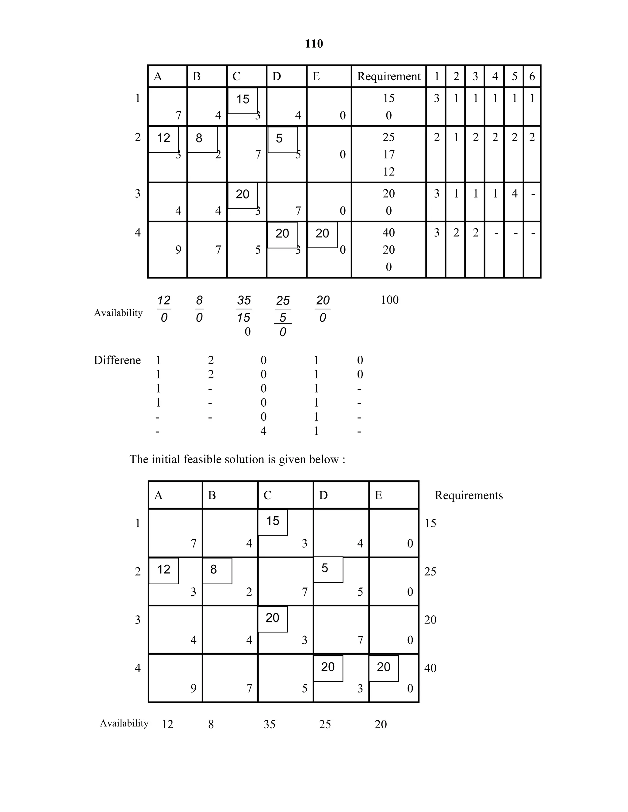 110
A B C D E Requirement 1 2 3 4 5 6
1
7 4 3 4 0
15
0
3 1 1 1 1 1
2
3 2 7 5 0
25
17
12
2 1 2 2 2 2
3
4 4 3 7 0
20
0
3 1 1 1 4 -
4
9 7 5 3 0
40
20
0
3 2 2 - - -
Availability
12
0
8
0
35
15
0
25
5
0
20
0
100
Differene 1 2 0 1 0
1 2 0 1 0
1 - 0 1 -
1 - 0 1 -
- - 0 1 -
- 4 1 -
The initial feasible solution is given below :
A B C D E Requirements
1
7 4 3 4 0
15
2
3 2 7 5 0
25
3
4 4 3 7 0
20
4
9 7 5 3 0
40
Availability 12 8 35 25 20
12
15
8 5
20
20 20
15
12 8 5
20
20 20
 