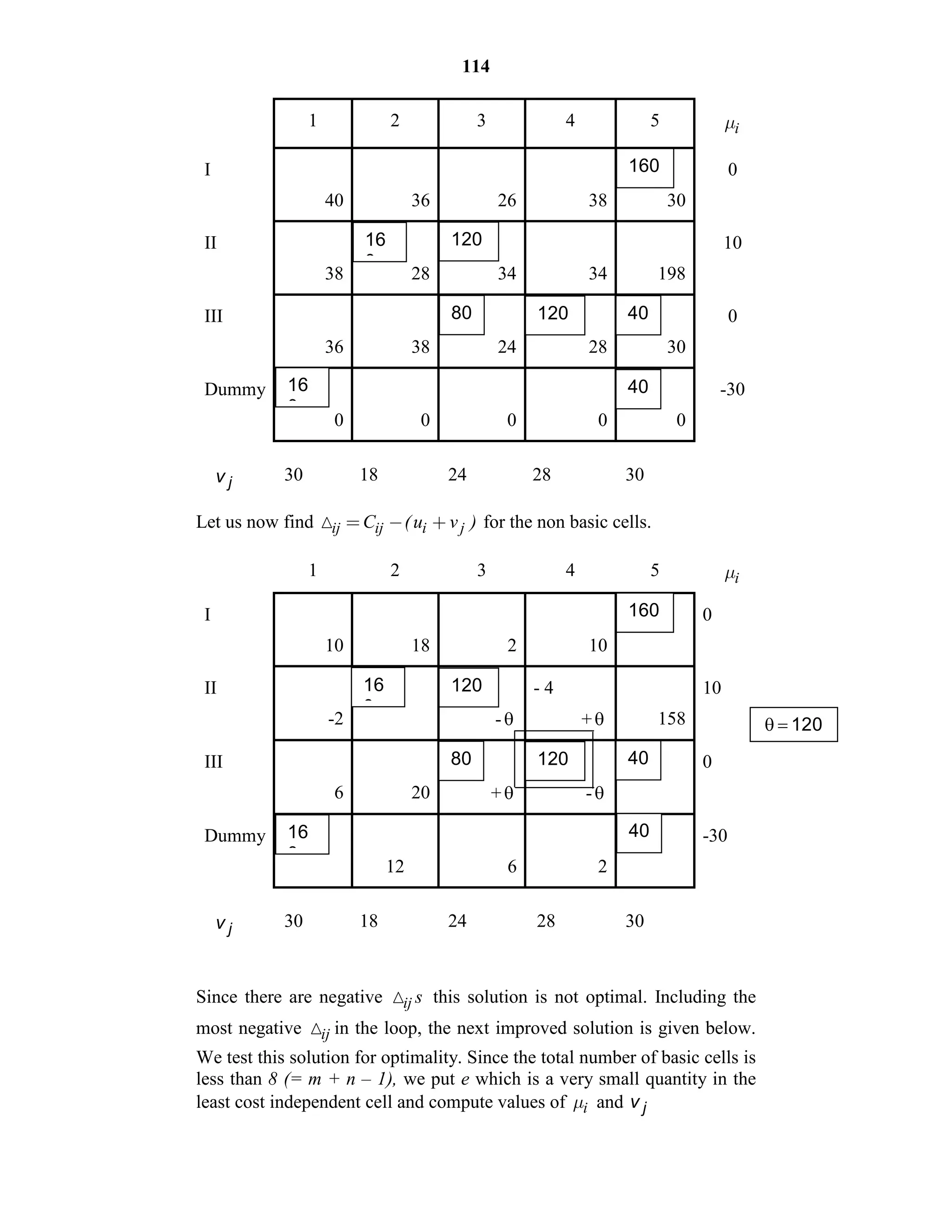 114
1 2 3 4 5 i
I
40 36 26 38 30
0
II
38 28 34 34 198
10
III
36 38 24 28 30
0
Dummy
0 0 0 0 0
-30
jv 30 18 24 28 30
Let us now find      ij ij i jC (u v )   for the non basic cells.
1 2 3 4 5 i
I
10 18 2 10
0
II
-2 -
- 4
+ 158
10
III
6 20 + -
0
Dummy
12 6 2
-30
jv 30 18 24 28 30
Since there are negative ij s this solution is not optimal. Including the
most negative ij in the loop, the next improved solution is given below.
We test this solution for optimality. Since the total number of basic cells is
less than 8 (= m + n – 1), we put e which is a very small quantity in the
least cost independent cell and compute values of i and jv
80
16
0
40
160
120
16
0
120
40
80
16
0
40
160
120
16
0
120
40
120
 