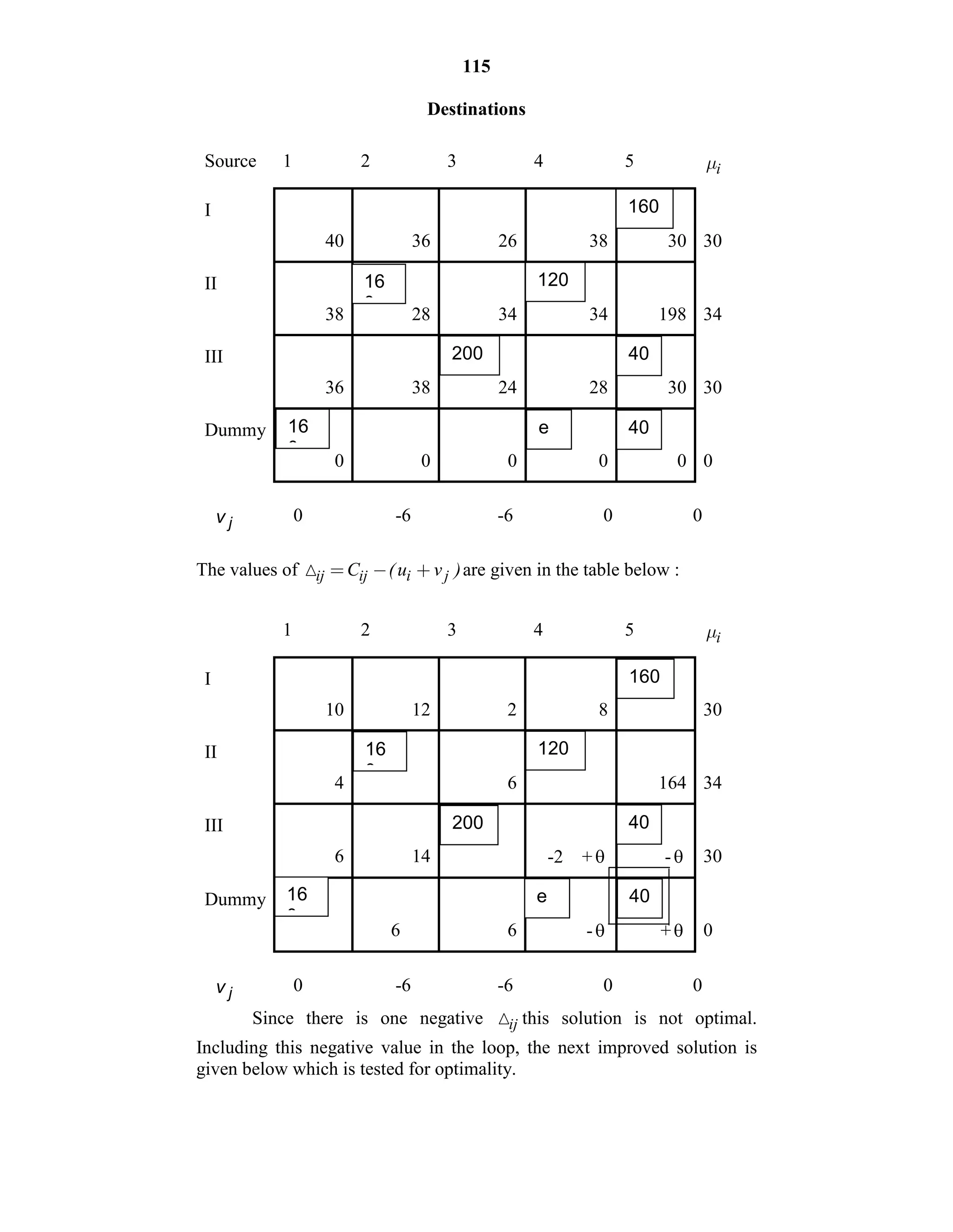 115
Destinations
Source 1 2 3 4 5 i
I
40 36 26 38 30 30
II
38 28 34 34 198 34
III
36 38 24 28 30 30
Dummy
0 0 0 0 0 0
jv 0 -6 -6 0 0
The values of      ij ij i jC (u v )   are given in the table below :
1 2 3 4 5 i
I
10 12 2 8 30
II
4 6 164 34
III
6 14 -2 + - 30
Dummy
6 6 - + 0
jv 0 -6 -6 0 0
Since there is one negative ij this solution is not optimal.
Including this negative value in the loop, the next improved solution is
given below which is tested for optimality.
40
200
16
0
160
16
0
120
40
e
16
0
40
160
200
16
0
120
40
e
 