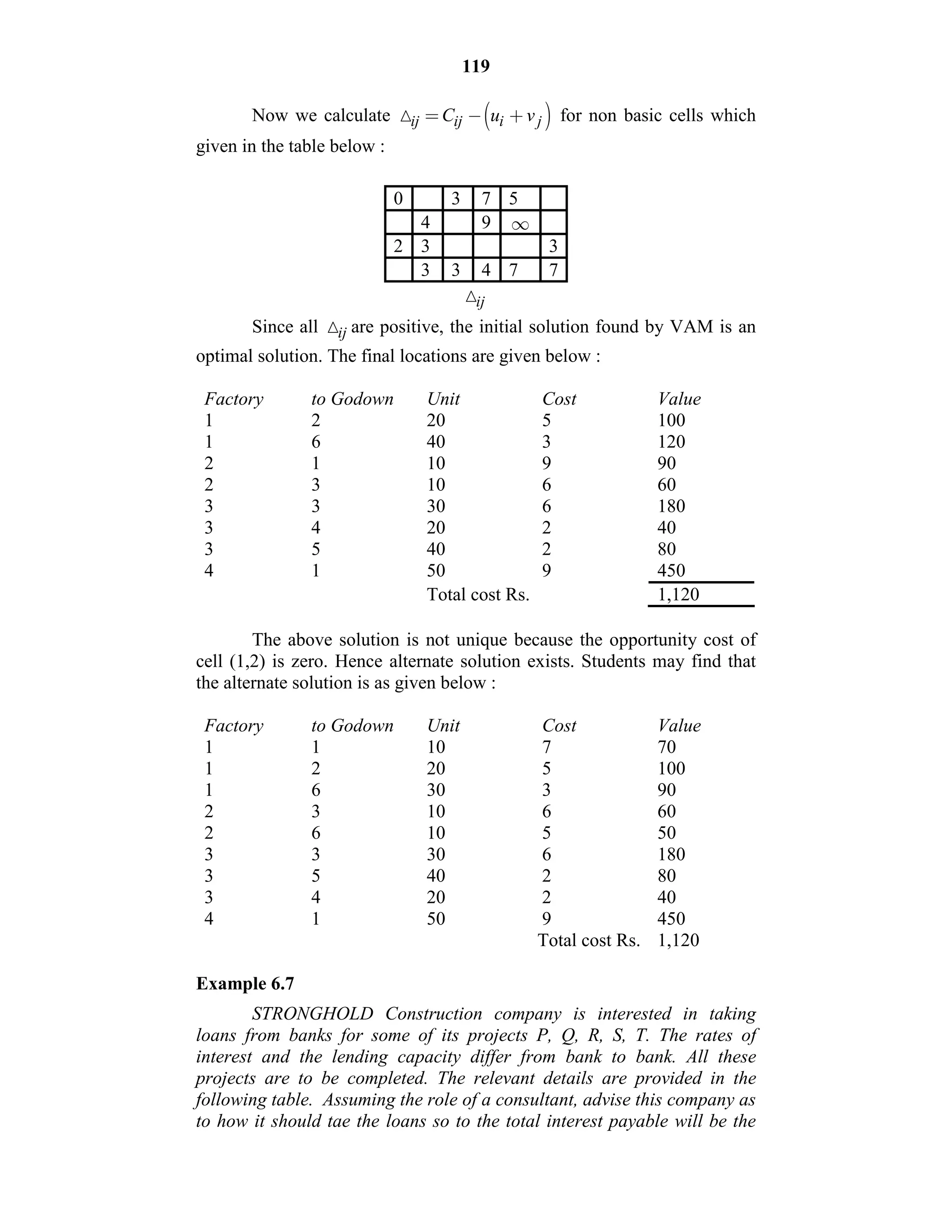 119
Now we calculate  ij ij i jC u v        for non basic cells which
given in the table below :
0 3 7 5
4 9 
2 3 3
3 3 4 7 7
ij
Since all ij are positive, the initial solution found by VAM is an
optimal solution. The final locations are given below :
Factory to Godown Unit Cost Value
1 2 20 5 100
1 6 40 3 120
2 1 10 9 90
2 3 10 6 60
3 3 30 6 180
3 4 20 2 40
3 5 40 2 80
4 1 50 9 450
Total cost Rs. 1,120
The above solution is not unique because the opportunity cost of
cell (1,2) is zero. Hence alternate solution exists. Students may find that
the alternate solution is as given below :
Factory to Godown Unit Cost Value
1 1 10 7 70
1 2 20 5 100
1 6 30 3 90
2 3 10 6 60
2 6 10 5 50
3 3 30 6 180
3 5 40 2 80
3 4 20 2 40
4 1 50 9 450
Total cost Rs. 1,120
Example 6.7
STRONGHOLD Construction company is interested in taking
loans from banks for some of its projects P, Q, R, S, T. The rates of
interest and the lending capacity differ from bank to bank. All these
projects are to be completed. The relevant details are provided in the
following table. Assuming the role of a consultant, advise this company as
to how it should tae the loans so to the total interest payable will be the
 