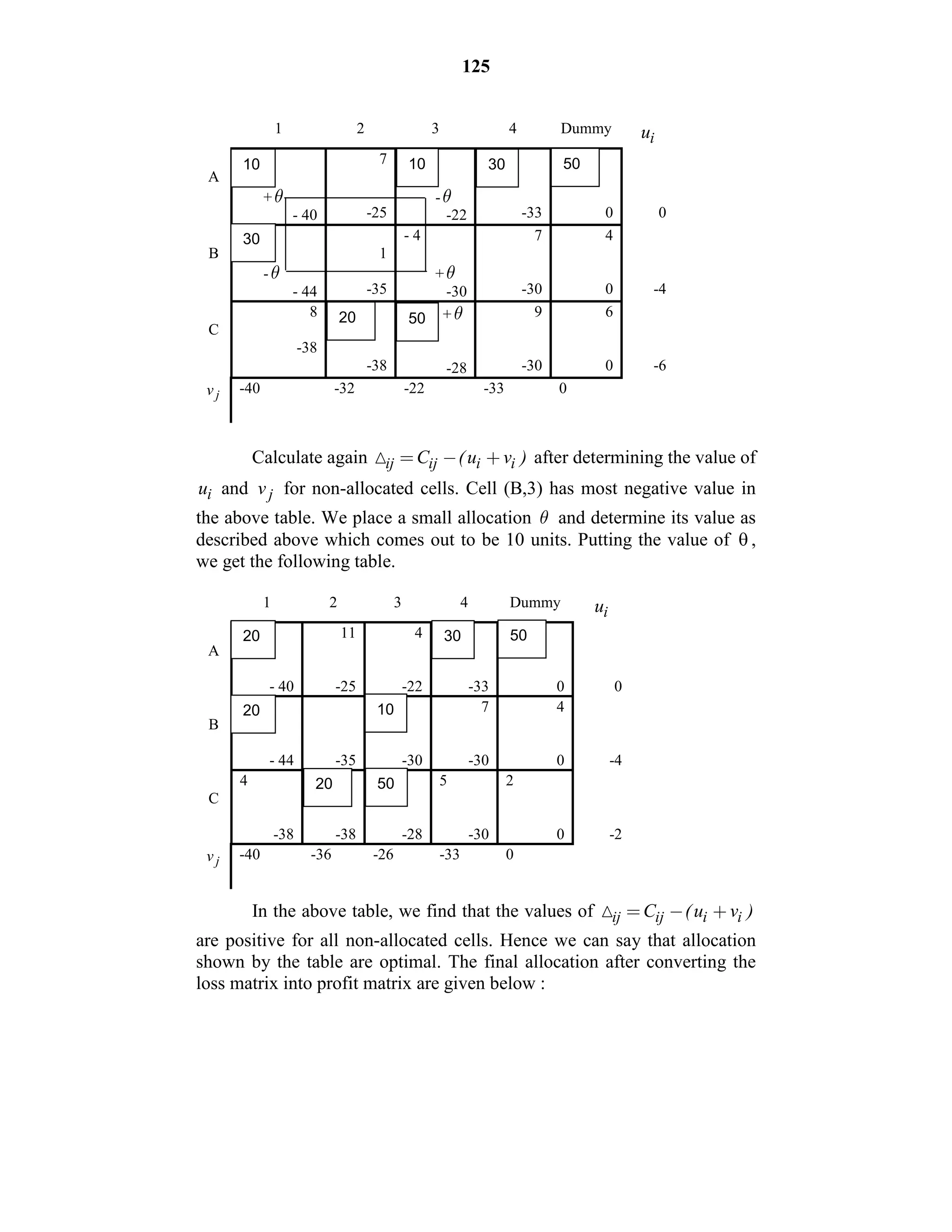 125
1 2 3 4 Dummy
iu
A
+
- 40
7
-25
-
-22 -33 0 0
B
-
- 44
1
-35
- 4
+
-30
7
-30
4
0 -4
C
8
-38
-38
+
-28
9
-30
6
0 -6
jv -40 -32 -22 -33 0
Calculate again ij ij i iC (u v )         after determining the value of
iu and jv for non-allocated cells. Cell (B,3) has most negative value in
the above table. We place a small allocation  and determine its value as
described above which comes out to be 10 units. Putting the value of  ,
we get the following table.
1 2 3 4 Dummy
iu
A
- 40
11
-25
4
-22 -33 0 0
B
- 44 -35 -30
7
-30
4
0 -4
C
4
-38 -38 -28
5
-30
2
0 -2
jv -40 -36 -26 -33 0
In the above table, we find that the values of ij ij i iC (u v )        
are positive for all non-allocated cells. Hence we can say that allocation
shown by the table are optimal. The final allocation after converting the
loss matrix into profit matrix are given below :
10
30 50
20
20
5020
10 30 50
30
10
5020
 