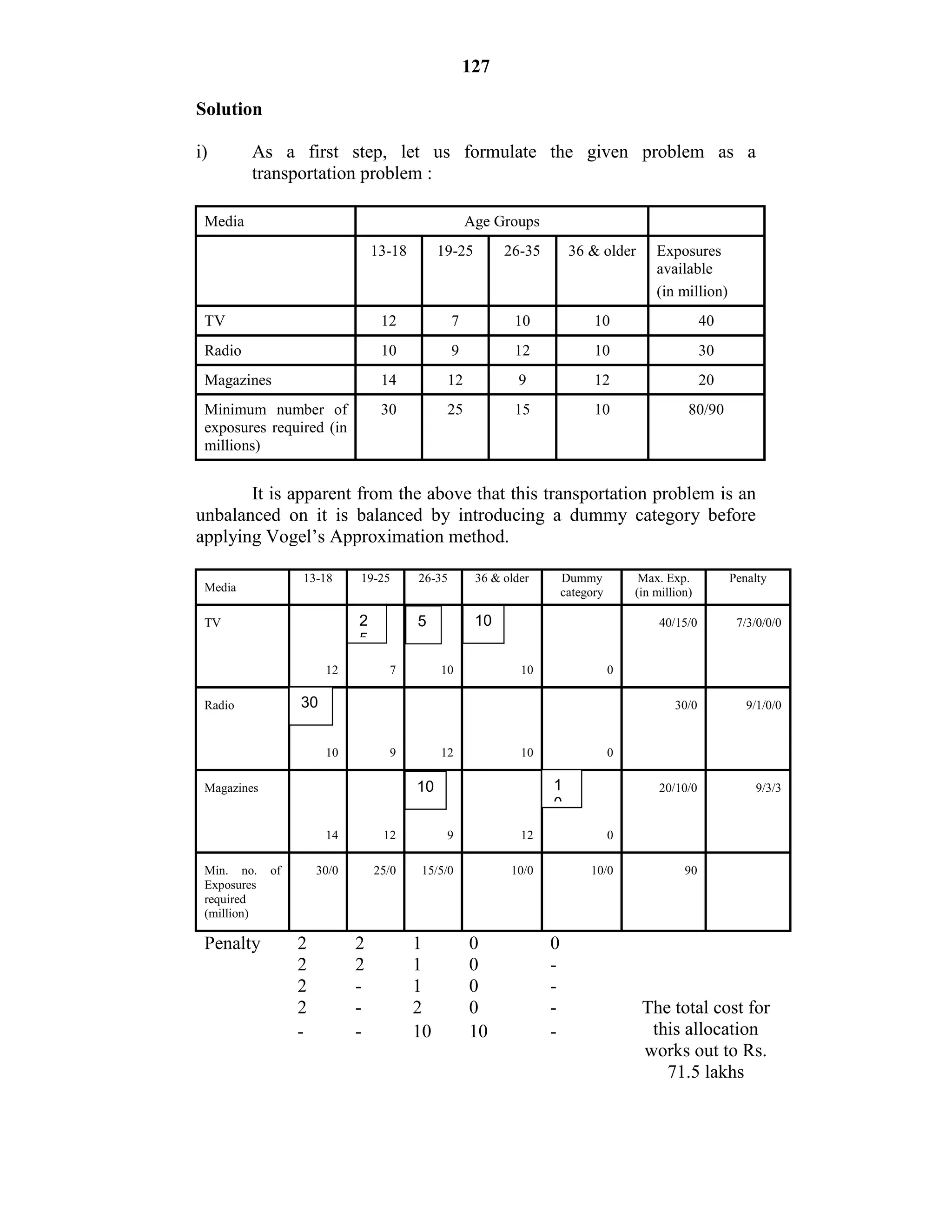 127
Solution
i) As a first step, let us formulate the given problem as a
transportation problem :
Media Age Groups
13-18 19-25 26-35 36 & older Exposures
available
(in million)
TV 12 7 10 10 40
Radio 10 9 12 10 30
Magazines 14 12 9 12 20
Minimum number of
exposures required (in
millions)
30 25 15 10 80/90
It is apparent from the above that this transportation problem is an
unbalanced on it is balanced by introducing a dummy category before
applying Vogel’s Approximation method.
Media
13-18 19-25 26-35 36 & older Dummy
category
Max. Exp.
(in million)
Penalty
TV
12 7 10 10 0
40/15/0 7/3/0/0/0
Radio
10 9 12 10 0
30/0 9/1/0/0
Magazines
14 12 9 12 0
20/10/0 9/3/3
Min. no. of
Exposures
required
(million)
30/0 25/0 15/5/0 10/0 10/0 90
Penalty 2 2 1 0 0
2 2 1 0 -
2 - 1 0 -
2 - 2 0 -
- - 10 10 -
The total cost for
this allocation
works out to Rs.
71.5 lakhs
2
5
5
30
1
0
10
10
 