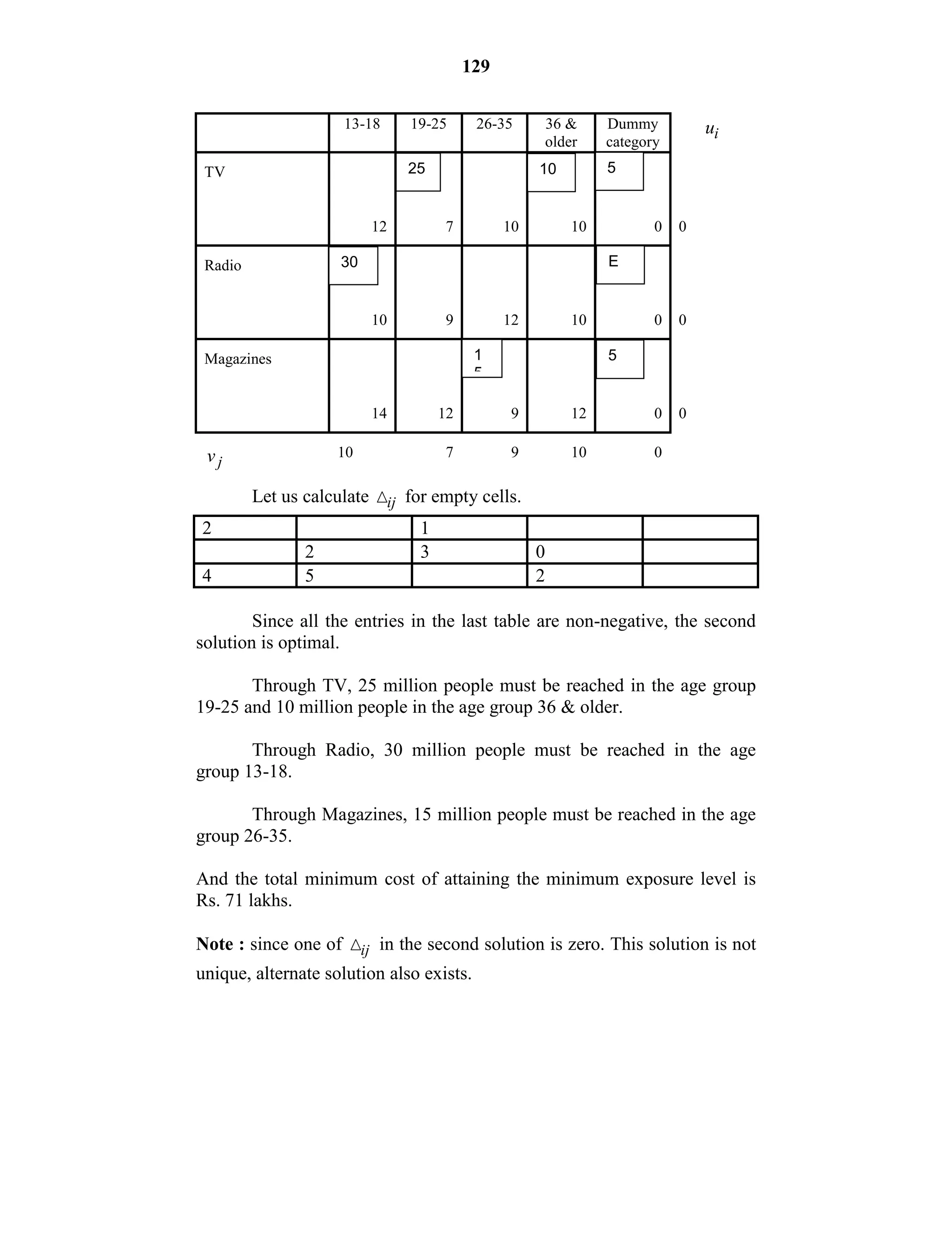 129
13-18 19-25 26-35 36 &
older
Dummy
category
iu
TV
12 7 10
1
10 0 0
Radio 0
10 9 12 10 0 0
Magazines
14 12 9 12 0 0
jv 10 7 9 10 0
Let us calculate ij for empty cells.
2 1
2 3 0
4 5 2
Since all the entries in the last table are non-negative, the second
solution is optimal.
Through TV, 25 million people must be reached in the age group
19-25 and 10 million people in the age group 36 & older.
Through Radio, 30 million people must be reached in the age
group 13-18.
Through Magazines, 15 million people must be reached in the age
group 26-35.
And the total minimum cost of attaining the minimum exposure level is
Rs. 71 lakhs.
Note : since one of ij in the second solution is zero. This solution is not
unique, alternate solution also exists.
25 5
30 E
10
1
5
5
 