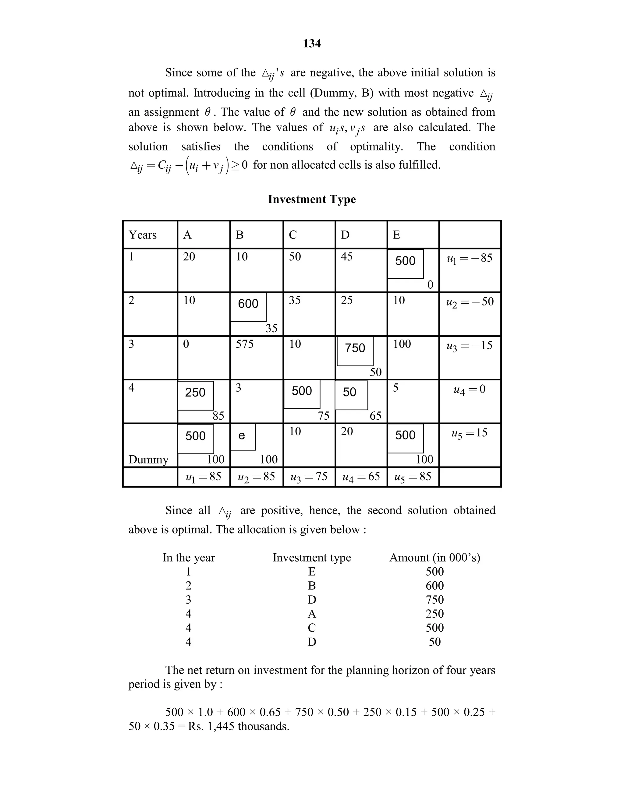 134
Since some of the 'ij s are negative, the above initial solution is
not optimal. Introducing in the cell (Dummy, B) with most negative ij
an assignment  . The value of  and the new solution as obtained from
above is shown below. The values of ,i ju s v s are also calculated. The
solution satisfies the conditions of optimality. The condition
  0ij ij i jC u v            for non allocated cells is also fulfilled.
Investment Type
Years A B C D E
1 20 10 50 45
0
1 85u  
2 10
35
35 25 10 2 50u  
3 0 575 10
50
100 3 15u  
4
85
3
75 65
5 4u  
Dummy 100 100
10 20
100
5u  
1 85u   2u   3 5u   4u   5 8u  
Since all ij are positive, hence, the second solution obtained
above is optimal. The allocation is given below :
In the year Investment type Amount (in 000’s)
1 E 500
2 B 600
3 D 750
4 A 250
4 C 500
4 D 50
The net return on investment for the planning horizon of four years
period is given by :
500 × 1.0 + 600 × 0.65 + 750 × 0.50 + 250 × 0.15 + 500 × 0.25 +
50 × 0.35 = Rs. 1,445 thousands.
500
e
600
750
250 500 50
500500
 