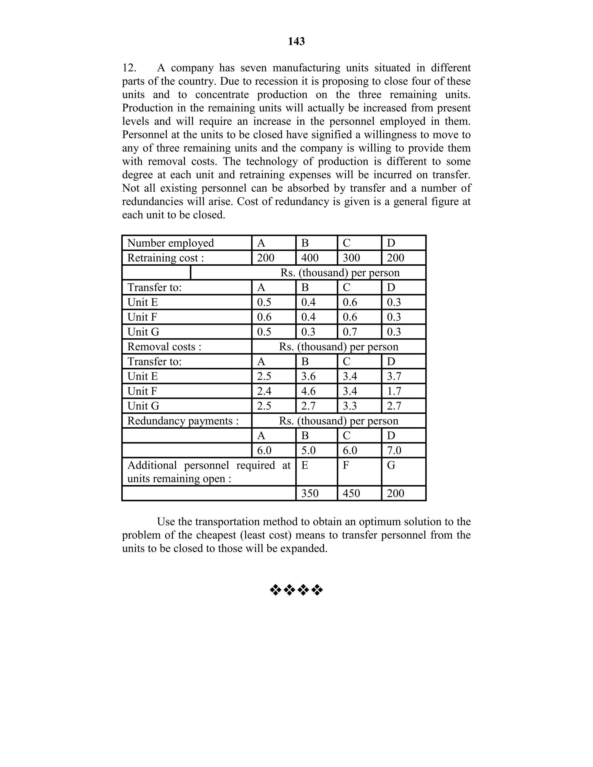 143
12. A company has seven manufacturing units situated in different
parts of the country. Due to recession it is proposing to close four of these
units and to concentrate production on the three remaining units.
Production in the remaining units will actually be increased from present
levels and will require an increase in the personnel employed in them.
Personnel at the units to be closed have signified a willingness to move to
any of three remaining units and the company is willing to provide them
with removal costs. The technology of production is different to some
degree at each unit and retraining expenses will be incurred on transfer.
Not all existing personnel can be absorbed by transfer and a number of
redundancies will arise. Cost of redundancy is given is a general figure at
each unit to be closed.
Number employed A B C D
Retraining cost : 200 400 300 200
Rs. (thousand) per person
Transfer to: A B C D
Unit E 0.5 0.4 0.6 0.3
Unit F 0.6 0.4 0.6 0.3
Unit G 0.5 0.3 0.7 0.3
Removal costs : Rs. (thousand) per person
Transfer to: A B C D
Unit E 2.5 3.6 3.4 3.7
Unit F 2.4 4.6 3.4 1.7
Unit G 2.5 2.7 3.3 2.7
Redundancy payments : Rs. (thousand) per person
A B C D
6.0 5.0 6.0 7.0
Additional personnel required at
units remaining open :
E F G
350 450 200
Use the transportation method to obtain an optimum solution to the
problem of the cheapest (least cost) means to transfer personnel from the
units to be closed to those will be expanded.

 
