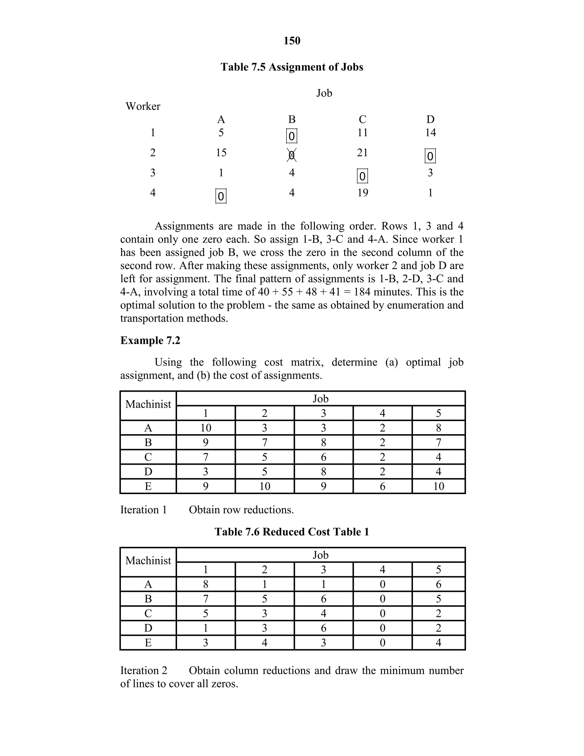 150
Table 7.5 Assignment of Jobs
Job
Worker
A B C D
1 5 0 11 14
2 15 0 21 0
3 1 4 0 3
4 0 4 19 1
Assignments are made in the following order. Rows 1, 3 and 4
contain only one zero each. So assign 1-B, 3-C and 4-A. Since worker 1
has been assigned job B, we cross the zero in the second column of the
second row. After making these assignments, only worker 2 and job D are
left for assignment. The final pattern of assignments is 1-B, 2-D, 3-C and
4-A, involving a total time of 40 + 55 + 48 + 41 = 184 minutes. This is the
optimal solution to the problem - the same as obtained by enumeration and
transportation methods.
Example 7.2
Using the following cost matrix, determine (a) optimal job
assignment, and (b) the cost of assignments.
JobMachinist
1 2 3 4 5
A 10 3 3 2 8
B 9 7 8 2 7
C 7 5 6 2 4
D 3 5 8 2 4
E 9 10 9 6 10
Iteration 1 Obtain row reductions.
Table 7.6 Reduced Cost Table 1
JobMachinist
1 2 3 4 5
A 8 1 1 0 6
B 7 5 6 0 5
C 5 3 4 0 2
D 1 3 6 0 2
E 3 4 3 0 4
Iteration 2 Obtain column reductions and draw the minimum number
of lines to cover all zeros.
 