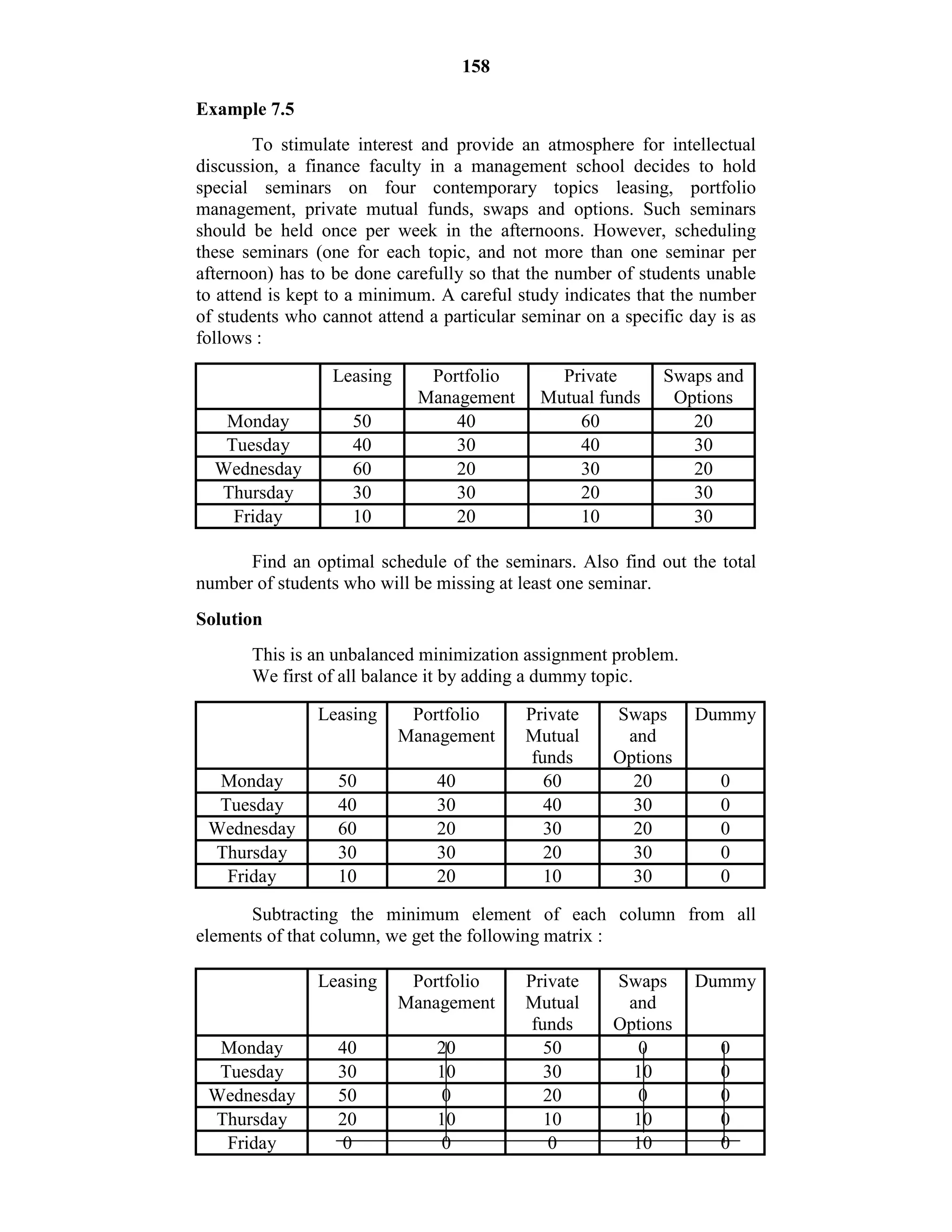 158
Example 7.5
To stimulate interest and provide an atmosphere for intellectual
discussion, a finance faculty in a management school decides to hold
special seminars on four contemporary topics leasing, portfolio
management, private mutual funds, swaps and options. Such seminars
should be held once per week in the afternoons. However, scheduling
these seminars (one for each topic, and not more than one seminar per
afternoon) has to be done carefully so that the number of students unable
to attend is kept to a minimum. A careful study indicates that the number
of students who cannot attend a particular seminar on a specific day is as
follows :
Leasing Portfolio
Management
Private
Mutual funds
Swaps and
Options
Monday 50 40 60 20
Tuesday 40 30 40 30
Wednesday 60 20 30 20
Thursday 30 30 20 30
Friday 10 20 10 30
Find an optimal schedule of the seminars. Also find out the total
number of students who will be missing at least one seminar.
Solution
This is an unbalanced minimization assignment problem.
We first of all balance it by adding a dummy topic.
Leasing Portfolio
Management
Private
Mutual
funds
Swaps
and
Options
Dummy
Monday 50 40 60 20 0
Tuesday 40 30 40 30 0
Wednesday 60 20 30 20 0
Thursday 30 30 20 30 0
Friday 10 20 10 30 0
Subtracting the minimum element of each column from all
elements of that column, we get the following matrix :
Leasing Portfolio
Management
Private
Mutual
funds
Swaps
and
Options
Dummy
Monday 40 20 50 0 0
Tuesday 30 10 30 10 0
Wednesday 50 0 20 0 0
Thursday 20 10 10 10 0
Friday 0 0 0 10 0
 