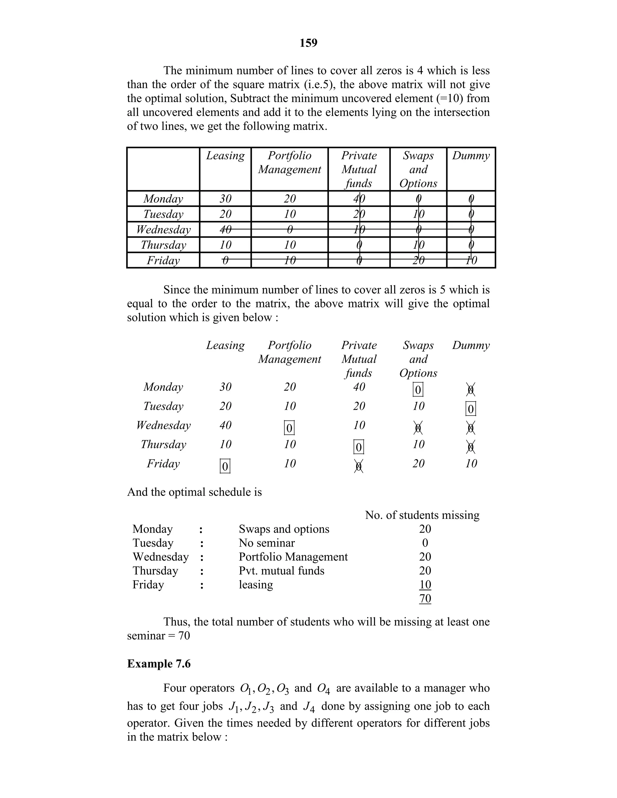 159
The minimum number of lines to cover all zeros is 4 which is less
than the order of the square matrix (i.e.5), the above matrix will not give
the optimal solution, Subtract the minimum uncovered element (=10) from
all uncovered elements and add it to the elements lying on the intersection
of two lines, we get the following matrix.
Leasing Portfolio
Management
Private
Mutual
funds
Swaps
and
Options
Dummy
Monday 30 20 40 0 0
Tuesday 20 10 20 10 0
Wednesday 40 0 10 0 0
Thursday 10 10 0 10 0
Friday 0 10 0 20 10
Since the minimum number of lines to cover all zeros is 5 which is
equal to the order to the matrix, the above matrix will give the optimal
solution which is given below :
Leasing Portfolio
Management
Private
Mutual
funds
Swaps
and
Options
Dummy
Monday 30 20 40 0 0
Tuesday 20 10 20 10 0
Wednesday 40 0 10 0 0
Thursday 10 10 0 10 0
Friday 0 10 0 20 10
And the optimal schedule is
No. of students missing
Monday : Swaps and options 20
Tuesday : No seminar 0
Wednesday : Portfolio Management 20
Thursday : Pvt. mutual funds 20
Friday : leasing 10
70
Thus, the total number of students who will be missing at least one
seminar = 70
Example 7.6
Four operators 1 2 3, ,O O O  and 4O are available to a manager who
has to get four jobs 1 2 3, ,J J J  and 4J done by assigning one job to each
operator. Given the times needed by different operators for different jobs
in the matrix below :
 