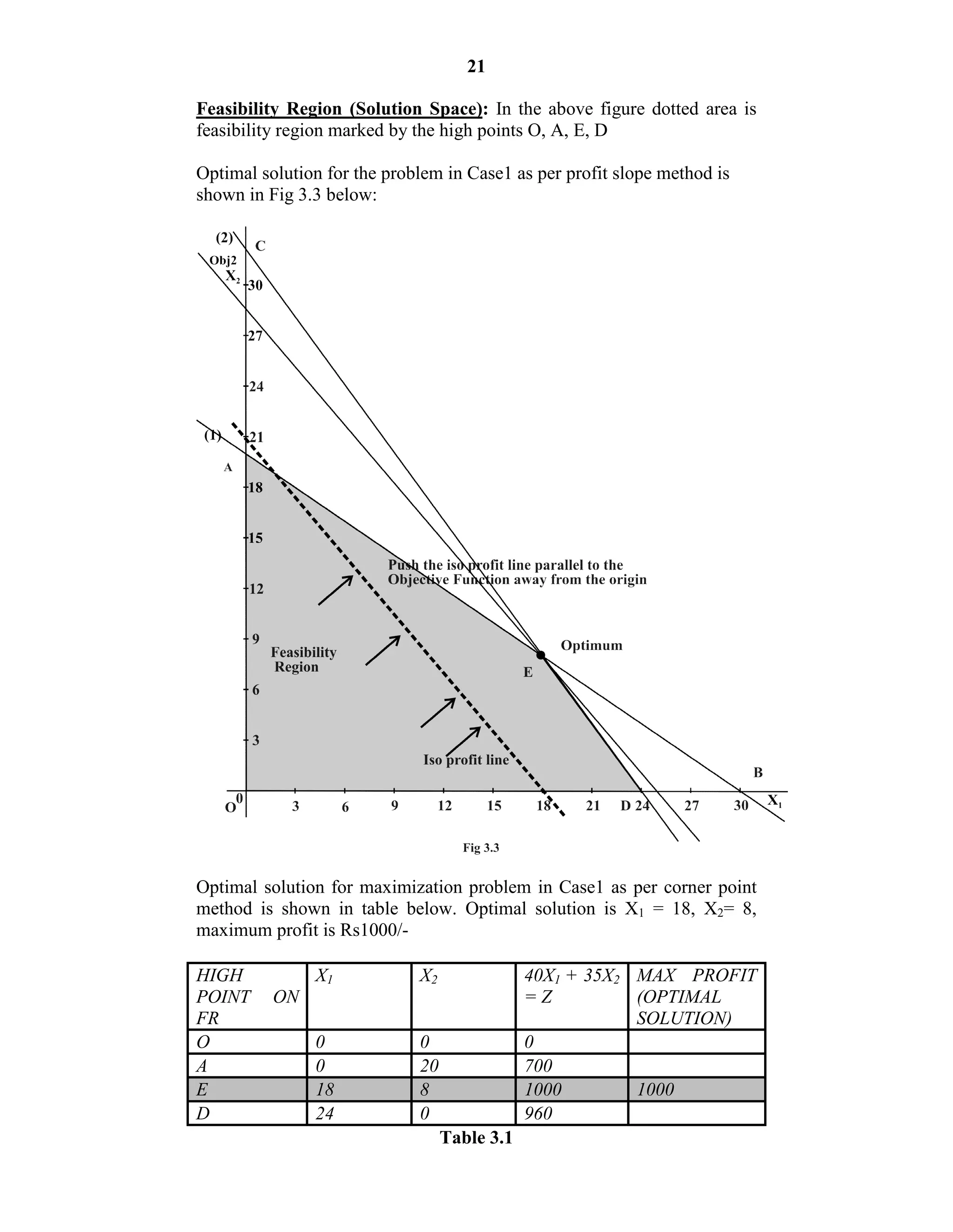21
Feasibility Region (Solution Space): In the above figure dotted area is
feasibility region marked by the high points O, A, E, D
Optimal solution for the problem in Case1 as per profit slope method is
shown in Fig 3.3 below:
Optimal solution for maximization problem in Case1 as per corner point
method is shown in table below. Optimal solution is X1 = 18, X2= 8,
maximum profit is Rs1000/-
HIGH
POINT ON
FR
X1 X2 40X1 + 35X2
= Z
MAX PROFIT
(OPTIMAL
SOLUTION)
O 0 0 0
A 0 20 700
E 18 8 1000 1000
D 24 0 960
Table 3.1
 