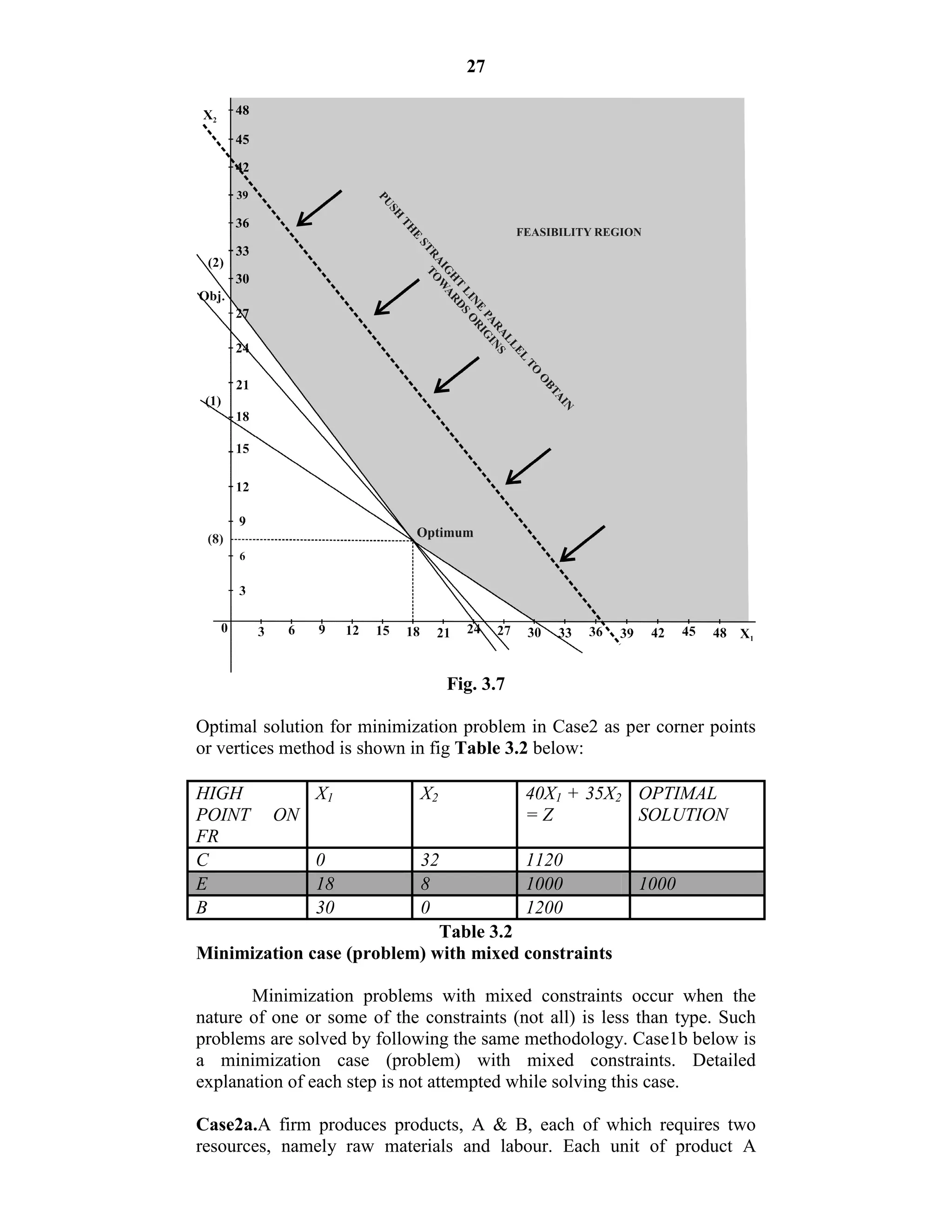 27
Fig. 3.7
Optimal solution for minimization problem in Case2 as per corner points
or vertices method is shown in fig Table 3.2 below:
HIGH
POINT ON
FR
X1 X2 40X1 + 35X2
= Z
OPTIMAL
SOLUTION
C 0 32 1120
E 18 8 1000 1000
B 30 0 1200
Table 3.2
Minimization case (problem) with mixed constraints
Minimization problems with mixed constraints occur when the
nature of one or some of the constraints (not all) is less than type. Such
problems are solved by following the same methodology. Case1b below is
a minimization case (problem) with mixed constraints. Detailed
explanation of each step is not attempted while solving this case.
Case2a.A firm produces products, A & B, each of which requires two
resources, namely raw materials and labour. Each unit of product A
 