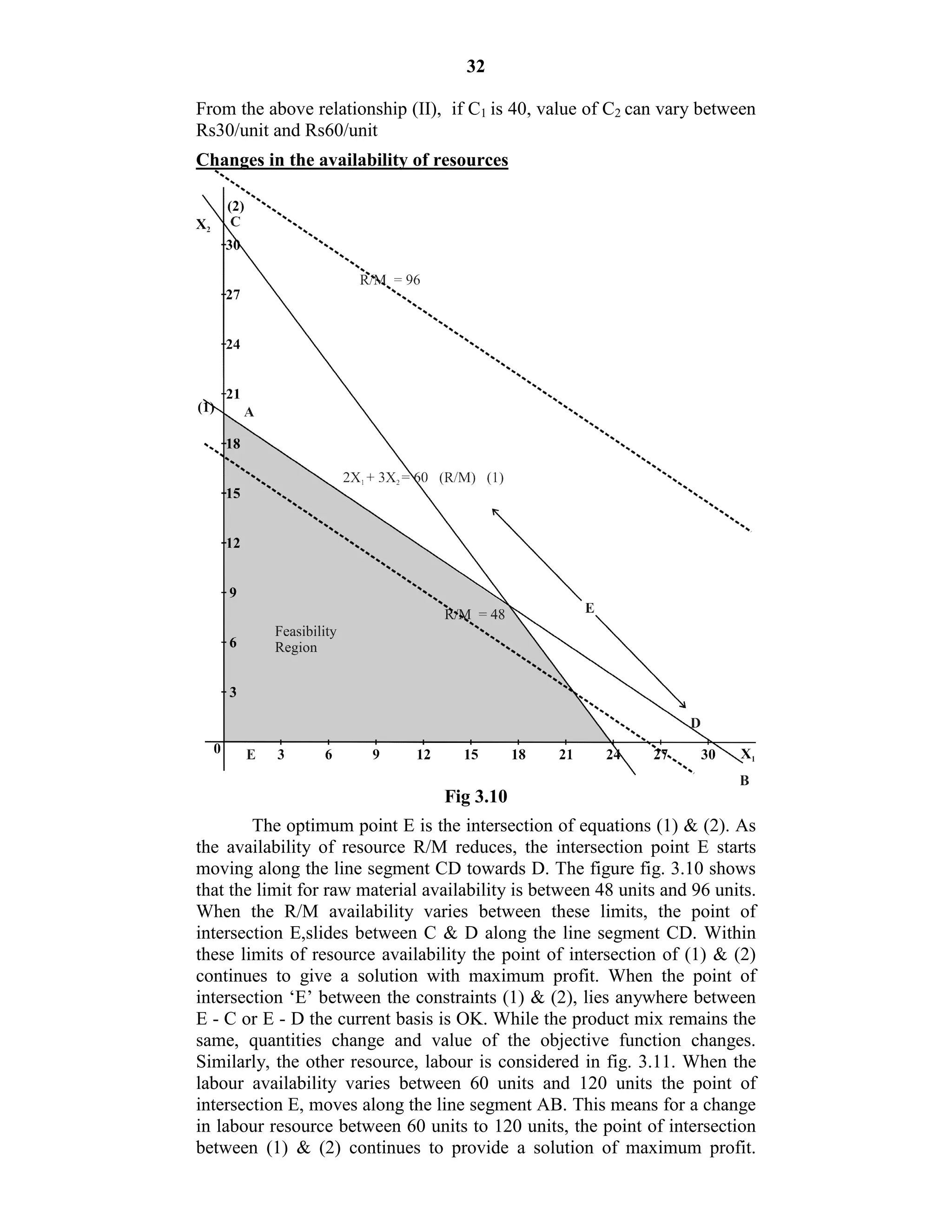 32
From the above relationship (II), if C1 is 40, value of C2 can vary between
Rs30/unit and Rs60/unit
Changes in the availability of resources
Fig 3.10
The optimum point E is the intersection of equations (1) & (2). As
the availability of resource R/M reduces, the intersection point E starts
moving along the line segment CD towards D. The figure fig. 3.10 shows
that the limit for raw material availability is between 48 units and 96 units.
When the R/M availability varies between these limits, the point of
intersection E,slides between C & D along the line segment CD. Within
these limits of resource availability the point of intersection of (1) & (2)
continues to give a solution with maximum profit. When the point of
intersection ‘E’ between the constraints (1) & (2), lies anywhere between
E - C or E - D the current basis is OK. While the product mix remains the
same, quantities change and value of the objective function changes.
Similarly, the other resource, labour is considered in fig. 3.11. When the
labour availability varies between 60 units and 120 units the point of
intersection E, moves along the line segment AB. This means for a change
in labour resource between 60 units to 120 units, the point of intersection
between (1) & (2) continues to provide a solution of maximum profit.
 