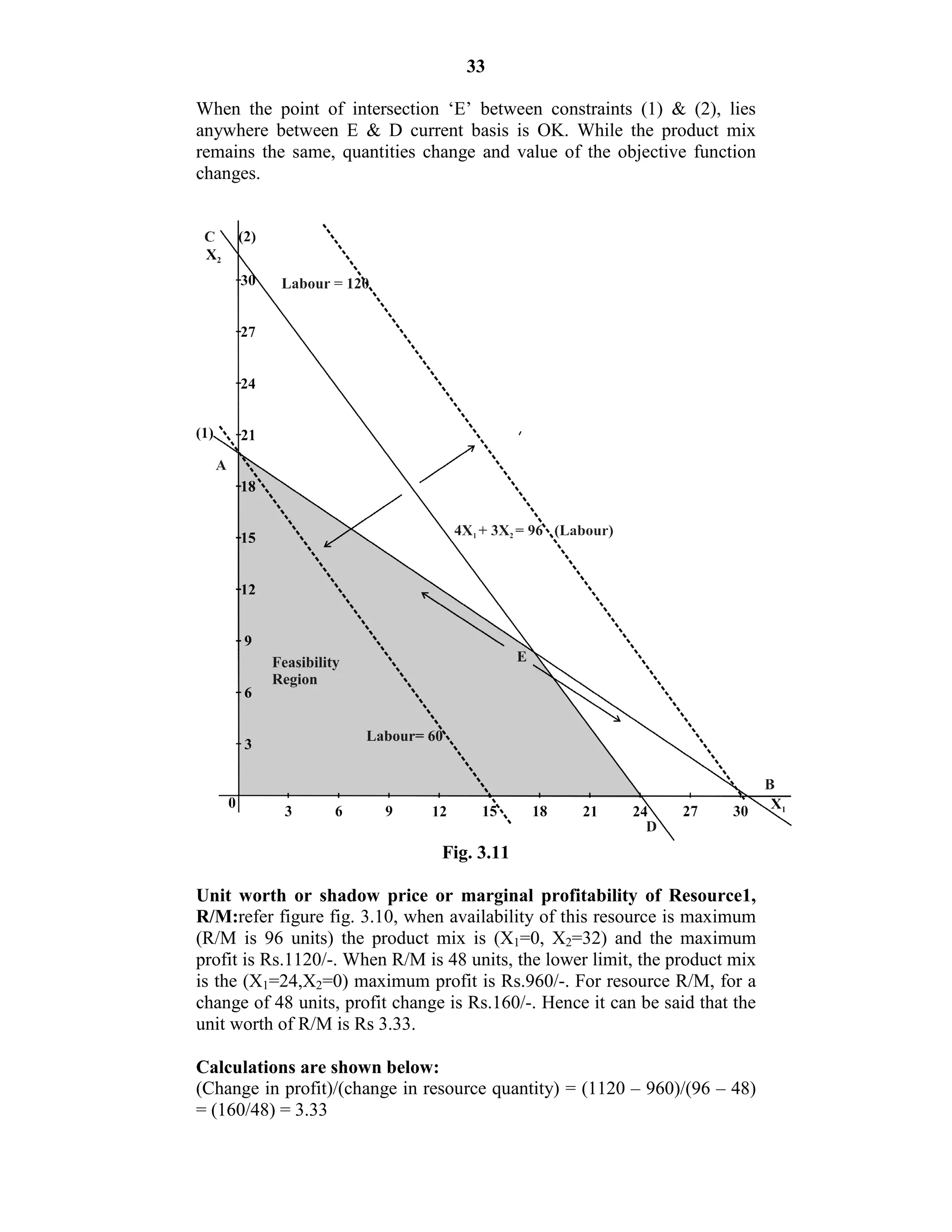 33
When the point of intersection ‘E’ between constraints (1) & (2), lies
anywhere between E & D current basis is OK. While the product mix
remains the same, quantities change and value of the objective function
changes.
Fig. 3.11
Unit worth or shadow price or marginal profitability of Resource1,
R/M:refer figure fig. 3.10, when availability of this resource is maximum
(R/M is 96 units) the product mix is (X1=0, X2=32) and the maximum
profit is Rs.1120/-. When R/M is 48 units, the lower limit, the product mix
is the (X1=24,X2=0) maximum profit is Rs.960/-. For resource R/M, for a
change of 48 units, profit change is Rs.160/-. Hence it can be said that the
unit worth of R/M is Rs 3.33.
Calculations are shown below:
(Change in profit)/(change in resource quantity) = (1120 – 960)/(96 – 48)
= (160/48) = 3.33
 