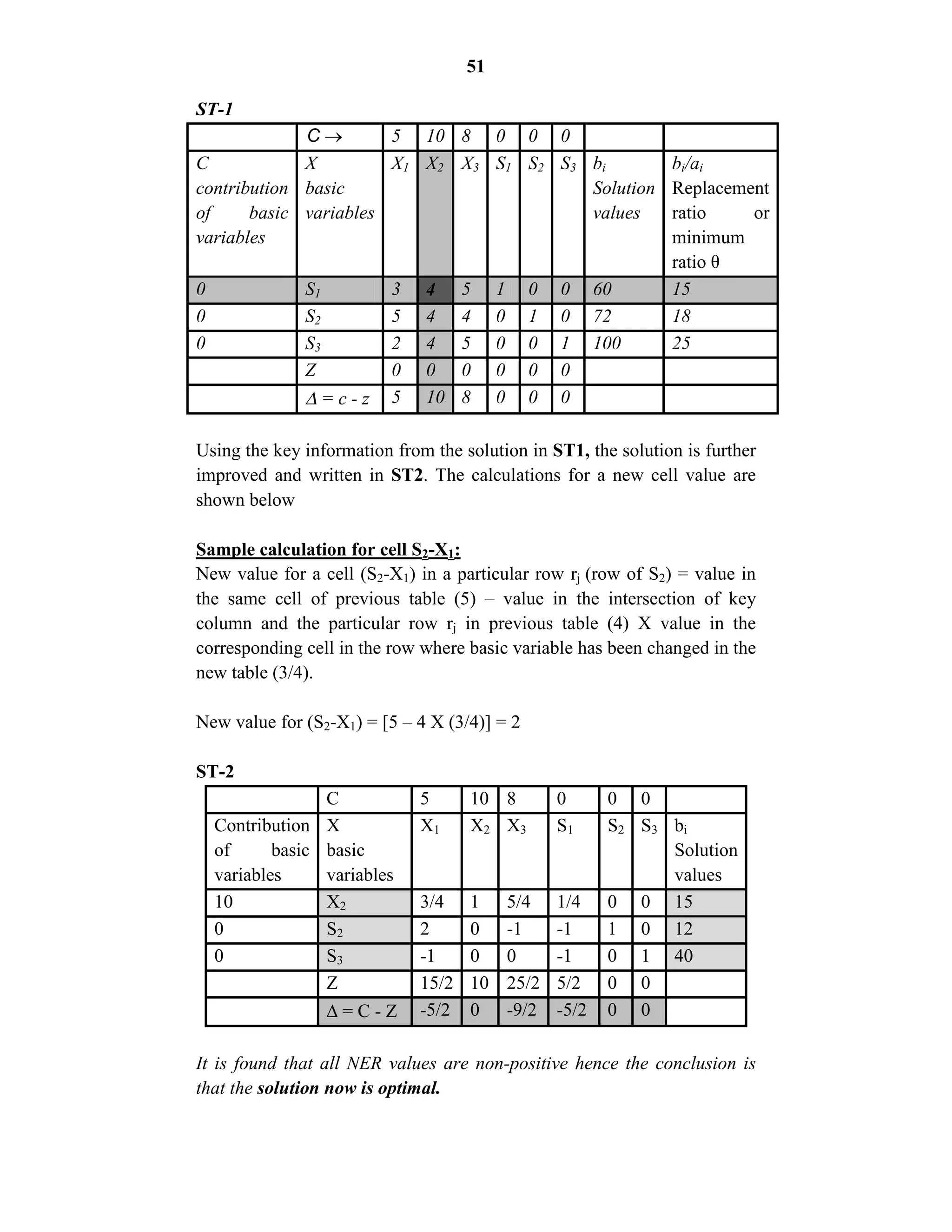 51
ST-1
C 5 10 8 0 0 0
C
contribution
of basic
variables
X
basic
variables
X1 X2 X3 S1 S2 S3 bi
Solution
values
bi/ai
Replacement
ratio or
minimum
ratio θ
0 S1 3 4 5 1 0 0 60 15
0 S2 5 4 4 0 1 0 72 18
0 S3 2 4 5 0 0 1 100 25
Z 0 0 0 0 0 0
 = c - z 5 10 8 0 0 0
Using the key information from the solution in ST1, the solution is further
improved and written in ST2. The calculations for a new cell value are
shown below
Sample calculation for cell S2-X1:
New value for a cell (S2-X1) in a particular row rj (row of S2) = value in
the same cell of previous table (5) – value in the intersection of key
column and the particular row rj in previous table (4) X value in the
corresponding cell in the row where basic variable has been changed in the
new table (3/4).
New value for (S2-X1) = [5 – 4 X (3/4)] = 2
ST-2
C 5 10 8 0 0 0
Contribution
of basic
variables
X
basic
variables
X1 X2 X3 S1 S2 S3 bi
Solution
values
10 X2 3/4 1 5/4 1/4 0 0 15
0 S2 2 0 -1 -1 1 0 12
0 S3 -1 0 0 -1 0 1 40
Z 15/2 10 25/2 5/2 0 0
 = C - Z -5/2 0 -9/2 -5/2 0 0
It is found that all NER values are non-positive hence the conclusion is
that the solution now is optimal.
 