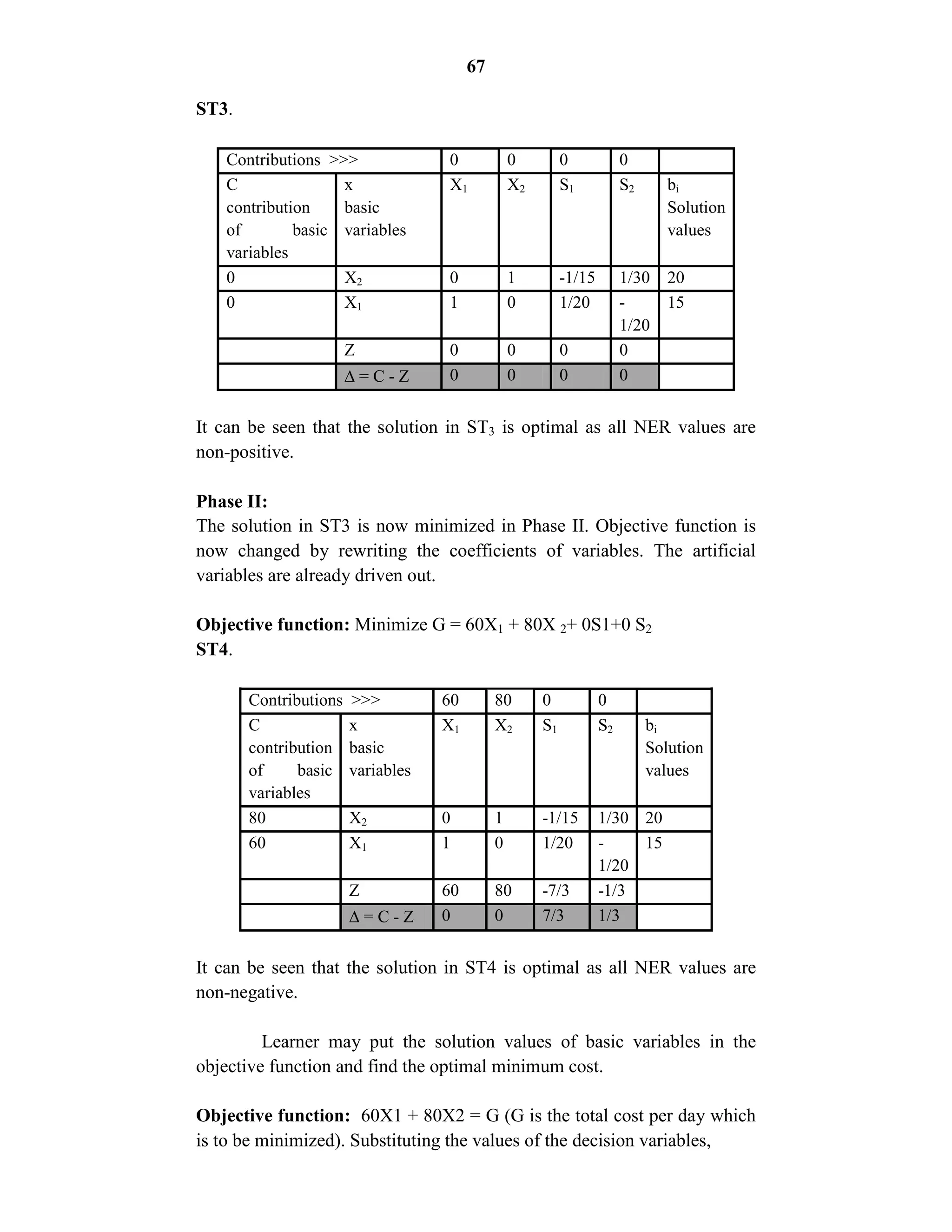 67
ST3.
Contributions >>> 0 0 0 0
C
contribution
of basic
variables
x
basic
variables
X1 X2 S1 S2 bi
Solution
values
0 X2 0 1 -1/15 1/30 20
0 X1 1 0 1/20 -
1/20
15
Z 0 0 0 0
 = C - Z 0 0 0 0
It can be seen that the solution in ST3 is optimal as all NER values are
non-positive.
Phase II:
The solution in ST3 is now minimized in Phase II. Objective function is
now changed by rewriting the coefficients of variables. The artificial
variables are already driven out.
Objective function: Minimize G = 60X1 + 80X 2+ 0S1+0 S2
ST4.
Contributions >>> 60 80 0 0
C
contribution
of basic
variables
x
basic
variables
X1 X2 S1 S2 bi
Solution
values
80 X2 0 1 -1/15 1/30 20
60 X1 1 0 1/20 -
1/20
15
Z 60 80 -7/3 -1/3
 = C - Z 0 0 7/3 1/3
It can be seen that the solution in ST4 is optimal as all NER values are
non-negative.
Learner may put the solution values of basic variables in the
objective function and find the optimal minimum cost.
Objective function: 60X1 + 80X2 = G (G is the total cost per day which
is to be minimized). Substituting the values of the decision variables,
 