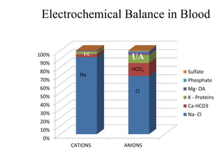 Electrochemical Balance in Blood
0%
10%
20%
30%
40%
50%
60%
70%
80%
90%
100%
CATIONS ANIONS
Sulfate
Phosphate
Mg- OA
K - Proteins
Ca-HCO3
Na- Cl
UAUC
Na
Cl
HCO3
 
