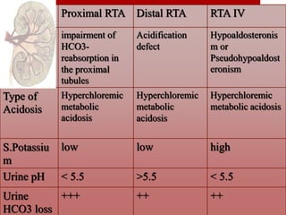 Proximal RTA Distal RTA RTA IV
cause impairment of
HCO3-
reabsorption in
the proximal
tubules
Acidification
defect
Hypoaldosteronis
m or
Pseudohypoaldost
eronism
Type of
Acidosis
Hyperchloremic
metabolic
acidosis
Hyperchloremic
metabolic
acidosis
Hyperchloremic
metabolic acidosis
S.Potassiu
m
low low high
Urine pH < 5.5 >5.5 < 5.5
Urine
HCO3 loss
+++ ++ ++
 