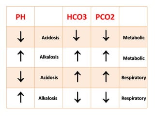 PCO2HCO3PH


 
 




Acidosis
Acidosis
Alkalosis
Alkalosis
Metabolic
Metabolic
Respiratory
Respiratory
 