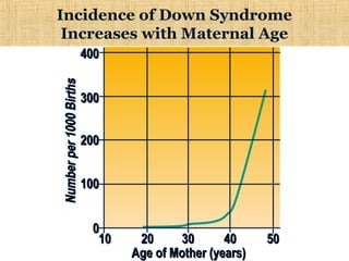 Incidence of Down Syndrome
Increases with Maternal Age
1010 2020 3030 4040 5050
00
100100
200200
300300
400400
Age of Mother (years)Age of Mother (years)
Numberper1000BirthsNumberper1000Births
 
