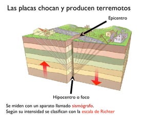 Las placas chocan y producen terremotos
Hipocentro o foco
Epicentro
Se miden con un aparato llamado sismógrafo.
Según su intensidad se clasifican con la escala de Richter
 