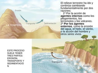 El relieve terrestre ha ido y
continúa cambiando
fundamentalmente por dos
razones:
1º Por la acción de
agentes internos como los
plegamientos, los
terremotos y los volcanes.
2º Por los agentes
externos, como la erosión
del agua, el hielo, el viento,
o la acción del hombre y
otros seres vivos.
LA TEMPERATURA
EL VIENTO
LA ACCIÓN DEL AGUA
LOS SERES HUMANOS
ESTE PROCESO
SUELE TENER
TRES PARTES:
EROSIÓN,
TRANSPORTE Y
SEDIMENTACIÓ
N
LA TEMPERATURA
 