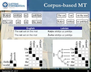 Corpus-based MT
September 27, 2017 10
English Latvian
The cat sat on the mat Kaķis sēdēja uz paklāja
The rat sat on the mat Žurka sēdēja uz paklāja
 