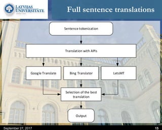Full sentence translations
September 27, 2017 15
Sentence tokenization
Translation with APIs
Google Translate Bing Translator LetsMT
Selection of the best
translation
Output
 