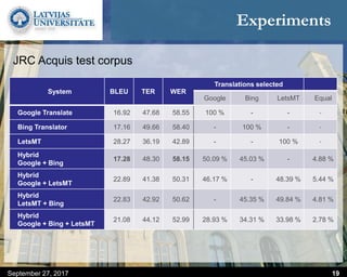 Experiments
September 27, 2017 19
JRC Acquis test corpus
System BLEU TER WER
Translations selected
Google Bing LetsMT Equal
Google Translate 16.92 47.68 58.55 100 % - - -
Bing Translator 17.16 49.66 58.40 - 100 % - -
LetsMT 28.27 36.19 42.89 - - 100 % -
Hybrid
Google + Bing
17.28 48.30 58.15 50.09 % 45.03 % - 4.88 %
Hybrid
Google + LetsMT
22.89 41.38 50.31 46.17 % - 48.39 % 5.44 %
Hybrid
LetsMT + Bing
22.83 42.92 50.62 - 45.35 % 49.84 % 4.81 %
Hybrid
Google + Bing + LetsMT
21.08 44.12 52.99 28.93 % 34.31 % 33.98 % 2.78 %
 