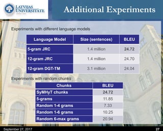 Additional Experiments
September 27, 2017 27
Language Model Size (sentences) BLEU
5-gram JRC 1.4 million 24.72
12-gram JRC 1.4 million 24.70
12-gram DGT-TM 3.1 million 24.04
Experiments with different language models
Experiments with random chunks
Chunks BLEU
SyMHyT chunks 24.72
5-grams 11.85
Random 1-4 grams 7.33
Random 1-6 grams 10.25
Random 6-max grams 20.94
 