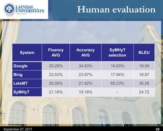 Human evaluation
September 27, 2017 28
System
Fluency
AVG
Accuracy
AVG
SyMHyT
selection
BLEU
Google 35.29% 34.93% 16.83% 18.09
Bing 23.53% 23.97% 17.94% 18.87
LetsMT 20.00% 21.92% 65.23% 30.28
SyMHyT 21.18% 19.18% - 24.72
 