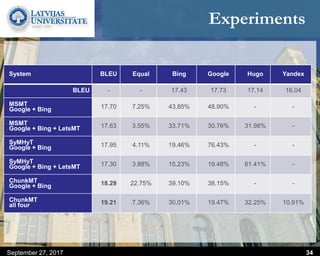 Experiments
September 27, 2017 34
System BLEU Equal Bing Google Hugo Yandex
BLEU - - 17.43 17.73 17.14 16.04
MSMT
Google + Bing 17.70 7.25% 43.85% 48.90% - -
MSMT
Google + Bing + LetsMT 17.63 3.55% 33.71% 30.76% 31.98% -
SyMHyT
Google + Bing 17.95 4.11% 19.46% 76.43% - -
SyMHyT
Google + Bing + LetsMT 17.30 3.88% 15.23% 19.48% 61.41% -
ChunkMT
Google + Bing 18.29 22.75% 39.10% 38.15% - -
ChunkMT
all four 19.21 7.36% 30.01% 19.47% 32.25% 10.91%
 