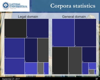 Corpora statistics
September 27, 2017 37
Legal domain General domain
 