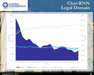 Char-RNN
Legal Domain
September 27, 2017 46
16.00
17.00
18.00
19.00
20.00
21.00
22.00
23.00
24.00
25.00
15.00
20.00
25.00
30.00
35.00
40.00
45.00
50.00
0.11 0.20 0.32 0.41 0.50 0.61 0.70 0.79 0.88 1.00 1.09 1.20 1.29 1.40 1.47 1.56 1.67 1.74 1.77
BLEU
Perplexity
Epoch
Perplexity BLEU-BG BLEU-HY Linear (BLEU-BG) Linear (BLEU-HY)
 