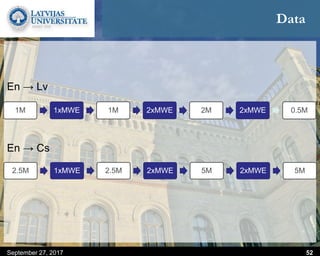 Data
En → Lv
En → Cs
September 27, 2017 52
1M 1xMWE 1M 2xMWE 2M 2xMWE 0.5M
2.5M 1xMWE 2.5M 2xMWE 5M 2xMWE 5M
 