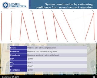 System combination by estimating
confidence from neural network attention
September 27, 2017 62
Source Viņš bija labs cilvēks ar plašu sirdi.
Reference He was a kind spirit with a big heart.
Hypothesis He was a good man with a wide heart.
CDP -0.099
APout -1.077
APin -0.847
Confidence -2.024
 