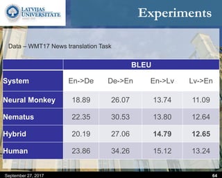 Experiments
September 27, 2017 64
BLEU
System En->De De->En En->Lv Lv->En
Neural Monkey 18.89 26.07 13.74 11.09
Nematus 22.35 30.53 13.80 12.64
Hybrid 20.19 27.06 14.79 12.65
Human 23.86 34.26 15.12 13.24
Data – WMT17 News translation Task
 