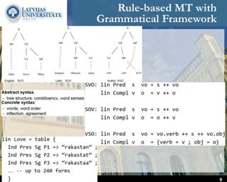 Rule-based MT with
Grammatical Framework
September 27, 2017 9
 