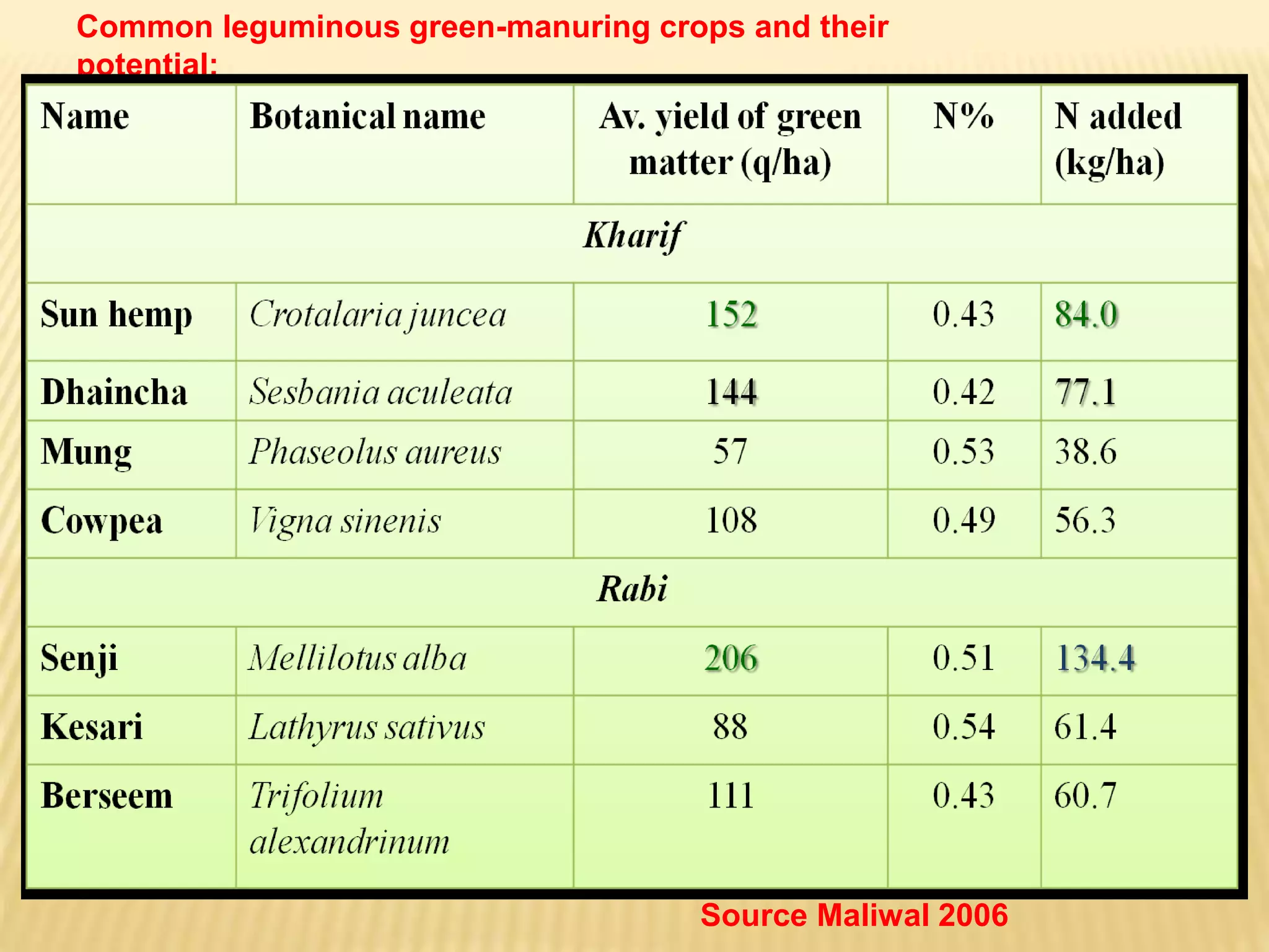 Common leguminous green-manuring crops and their
potential:
Source Maliwal 2006
 