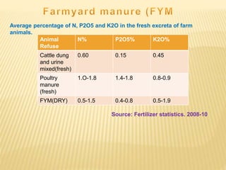 Average percentage of N, P2O5 and K2O in the fresh excreta of farm
animals.
Animal
Refuse
N% P2O5% K2O%
Cattle dung
and urine
mixed(fresh)
0.60 0.15 0.45
Poultry
manure
(fresh)
1.O-1.8 1.4-1.8 0.8-0.9
FYM(DRY) 0.5-1.5 0.4-0.8 0.5-1.9
Source: Fertilizer statistics. 2008-10
 
