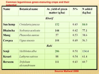 Common leguminous green-manuring crops and their
potential:
Source Maliwal 2006
 