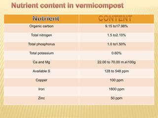 Organic carbon 9.15 to17.98%
Total nitrogen 1.5 to2.10%
Total phosphorus 1.0 to1.50%
Total potassium 0.60%
Ca and Mg 22.00 to 70.00 m.e100g
Available S 128 to 548 ppm
Copper 100 ppm
Iron 1800 ppm
Zinc 50 ppm
 