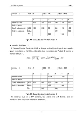 Les outils de gestion M.R.P.
- 11 -
Article : A Délai = 1 QEC = 500 Stock = 650
1 2 3 4 5 6
Besoins Bruts 200 200 200 200 200 200
Ordres lancés
Stock prévisionnel 650 450 250 50 350 150 450
500 500Ordres proposés Début
Fin 500 500
Fig.II.18: Calcul des besoins de l’article A.
Articles de niveau 1 :
Il s’agit de l’article C seul, l’article B se déroule au deuxième niveau, il faut rappeler
qu’un exemplaire de l’article A nécessite deux exemplaires de l’article C comme le
montre la Fig.II.14.
p
l C
DCQEC 2= = 400
)40.0(
)580()55(2 ≈=QEC
Article : C Délai = 1 QEC = 400 Stock = 800
1 2 3 4 5 6
Besoins Bruts 1000 1000
Ordres lancés
Stock prévisionnel 800 800 800 200 200 0 0
400 800Ordres proposés Début
Fin 400 800
Fig.II.19: Calcul des besoins de l’article C.
On remarque que sur la 5eme
semaine, les besoins nets sont doublés, cela est
nécessaire pour couvrir les besoins de la semaine.
 