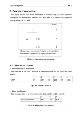 Les outils de gestion M.R.P.
- 9 -
6. Exemple d’application
Dans cette section, nous allons développer un exemple simple qui nous permettra
d’introduire la terminologie standard de l’outil MRP et d’illustrer les principales
caractéristiques de cet outil.
Fig.II.14: Exemple de nomenclature.
6.1. Collecter les données
Plan directeur de production :
Supposons que le PDP pour l’article A se pressente comme suit sur un horizon de six
semaines :
1 2 3 4 5 6
PDP 200 200 200 200 200 200
Fig.II.15: PDP de l’article A.
Stock prévisionnel :
Pour chaque article de la nomenclature, les disponibilités sont les suivants :
A B C
Stock prévisionnel 650 300 800
Fig.II.16: Disponibilité des articles.
Niveau
0
1
2
B [1] C [2]
B [1]
A
[X] : correspond à la quantité d’articles de niveau inférieur
nécessaire à la confection d’un exemplaire de l’article
t
 