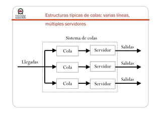 Estructuras típicas de colas: varias líneas,
múltiples servidores
Sistema de colas
Cola Servidor
Salidas
Llegadas
Servidor
Servidor
Salidas
Salidas
Cola
Cola
 