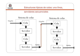 Estructuras típicas de colas: una línea,
servidores secuenciales
Llegadas
Sistema de colas
Cola
Llegadas
Sistema de colas
Cola
Servidor
Salidas
Cola
Servidor
Servidor
Salidas
Cola
Servidor
 